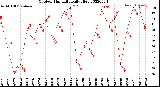 Milwaukee Weather Outdoor Humidity<br>Daily High