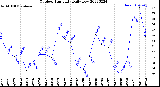 Milwaukee Weather Outdoor Humidity<br>Daily Low