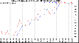 Milwaukee Weather Outdoor Temperature<br>vs Wind Chill<br>(24 Hours)