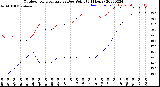 Milwaukee Weather Outdoor Temperature<br>vs Dew Point<br>(24 Hours)