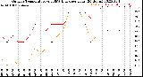 Milwaukee Weather Outdoor Temperature<br>vs THSW Index<br>per Hour<br>(24 Hours)