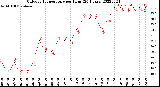 Milwaukee Weather Outdoor Temperature<br>per Hour<br>(24 Hours)