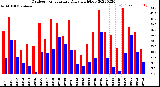 Milwaukee Weather Outdoor Temperature<br>Daily High/Low