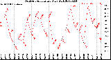 Milwaukee Weather Outdoor Temperature<br>Daily High