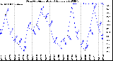 Milwaukee Weather Outdoor Temperature<br>Daily Low