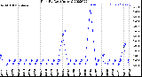 Milwaukee Weather Rain<br>By Day<br>(Inches)