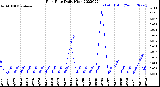 Milwaukee Weather Rain Rate<br>Daily High