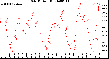 Milwaukee Weather Solar Radiation<br>Daily