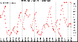 Milwaukee Weather THSW Index<br>Daily High