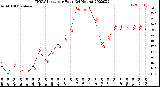 Milwaukee Weather THSW Index<br>per Hour<br>(24 Hours)