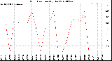 Milwaukee Weather Wind Direction<br>(By Day)