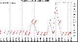 Milwaukee Weather Wind Speed<br>Daily High