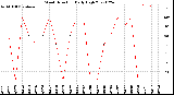 Milwaukee Weather Wind Direction<br>Daily High