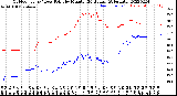 Milwaukee Weather Outdoor Temp / Dew Point<br>by Minute<br>(24 Hours) (Alternate)