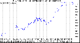 Milwaukee Weather Dew Point<br>by Minute<br>(24 Hours) (Alternate)