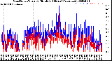 Milwaukee Weather Wind Speed/Gusts<br>by Minute<br>(24 Hours) (Alternate)