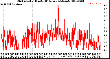 Milwaukee Weather Wind Speed<br>by Minute<br>(24 Hours) (Alternate)