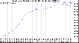 Milwaukee Weather Barometric Pressure<br>per Minute<br>(24 Hours)