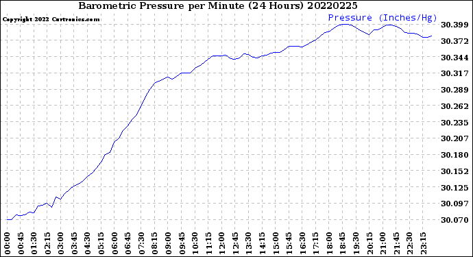 Milwaukee Weather Barometric Pressure<br>per Minute<br>(24 Hours)