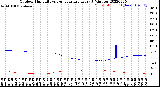 Milwaukee Weather Outdoor Humidity<br>vs Temperature<br>Every 5 Minutes