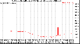 Milwaukee Weather Outdoor Humidity<br>Every 5 Minutes<br>(24 Hours)