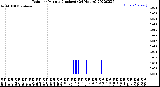 Milwaukee Weather Rain<br>per Minute<br>(Inches)<br>(24 Hours)