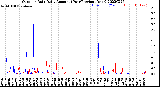 Milwaukee Weather Outdoor Rain<br>Daily Amount<br>(Past/Previous Year)