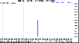 Milwaukee Weather Rain Rate<br>per Minute<br>(24 Hours)