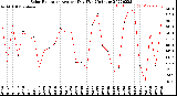 Milwaukee Weather Solar Radiation<br>Avg per Day W/m2/minute