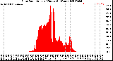 Milwaukee Weather Solar Radiation<br>per Minute<br>(24 Hours)