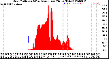 Milwaukee Weather Solar Radiation<br>& Day Average<br>per Minute<br>(Today)