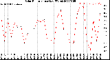 Milwaukee Weather Solar Radiation<br>per Day KW/m2