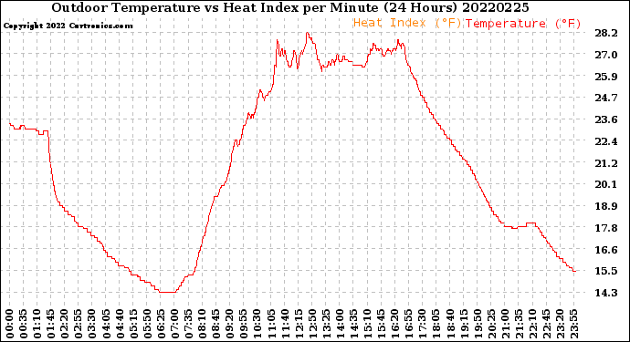 Milwaukee Weather Outdoor Temperature<br>vs Heat Index<br>per Minute<br>(24 Hours)