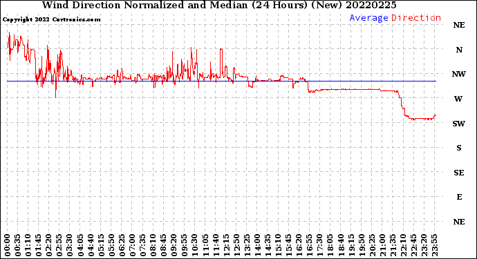 Milwaukee Weather Wind Direction<br>Normalized and Median<br>(24 Hours) (New)