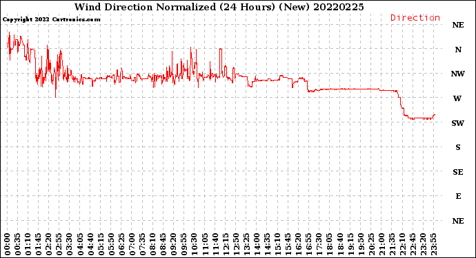 Milwaukee Weather Wind Direction<br>Normalized<br>(24 Hours) (New)