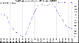 Milwaukee Weather Wind Chill<br>Hourly Average<br>(24 Hours)