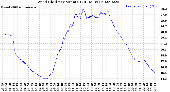 Milwaukee Weather Wind Chill<br>per Minute<br>(24 Hours)