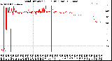 Milwaukee Weather Wind Direction<br>(24 Hours) (Raw)