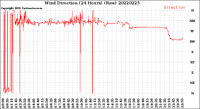 Milwaukee Weather Wind Direction<br>(24 Hours) (Raw)