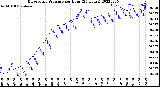 Milwaukee Weather Barometric Pressure<br>per Hour<br>(24 Hours)