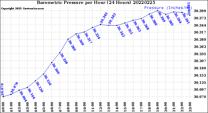 Milwaukee Weather Barometric Pressure<br>per Hour<br>(24 Hours)