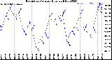 Milwaukee Weather Barometric Pressure<br>Daily High