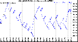 Milwaukee Weather Barometric Pressure<br>Daily Low