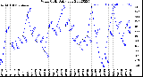 Milwaukee Weather Wind Chill<br>Daily Low