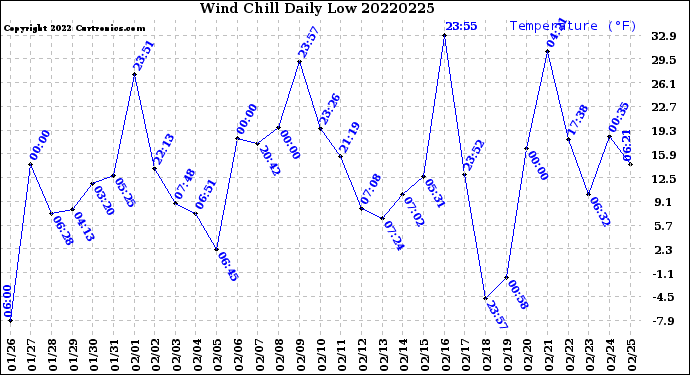 Milwaukee Weather Wind Chill<br>Daily Low