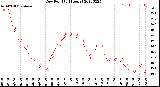 Milwaukee Weather Dew Point<br>(24 Hours)