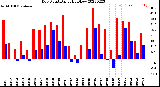 Milwaukee Weather Dew Point<br>Daily High/Low