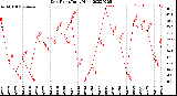 Milwaukee Weather Dew Point<br>Daily High