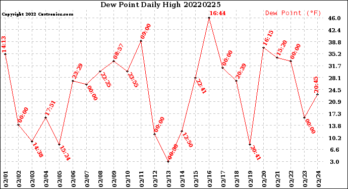 Milwaukee Weather Dew Point<br>Daily High