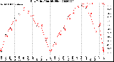 Milwaukee Weather Dew Point<br>Monthly High